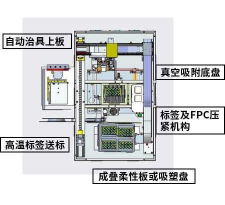 治具自動裝載貼標(biāo)機(jī) 機(jī)器結(jié)構(gòu) 治具自動裝載貼標(biāo)機(jī) 機(jī)器結(jié)構(gòu)